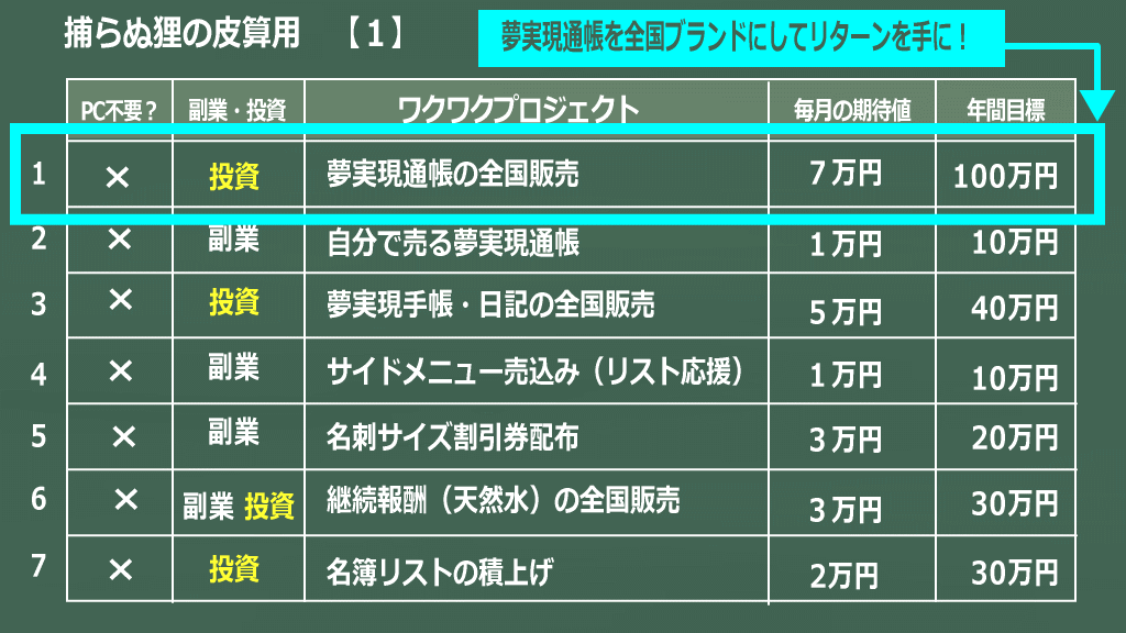 捕らぬ狸の皮算用1のイメージ画像