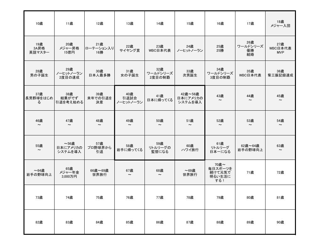 大谷選手の人生設計シートのイメージ画像