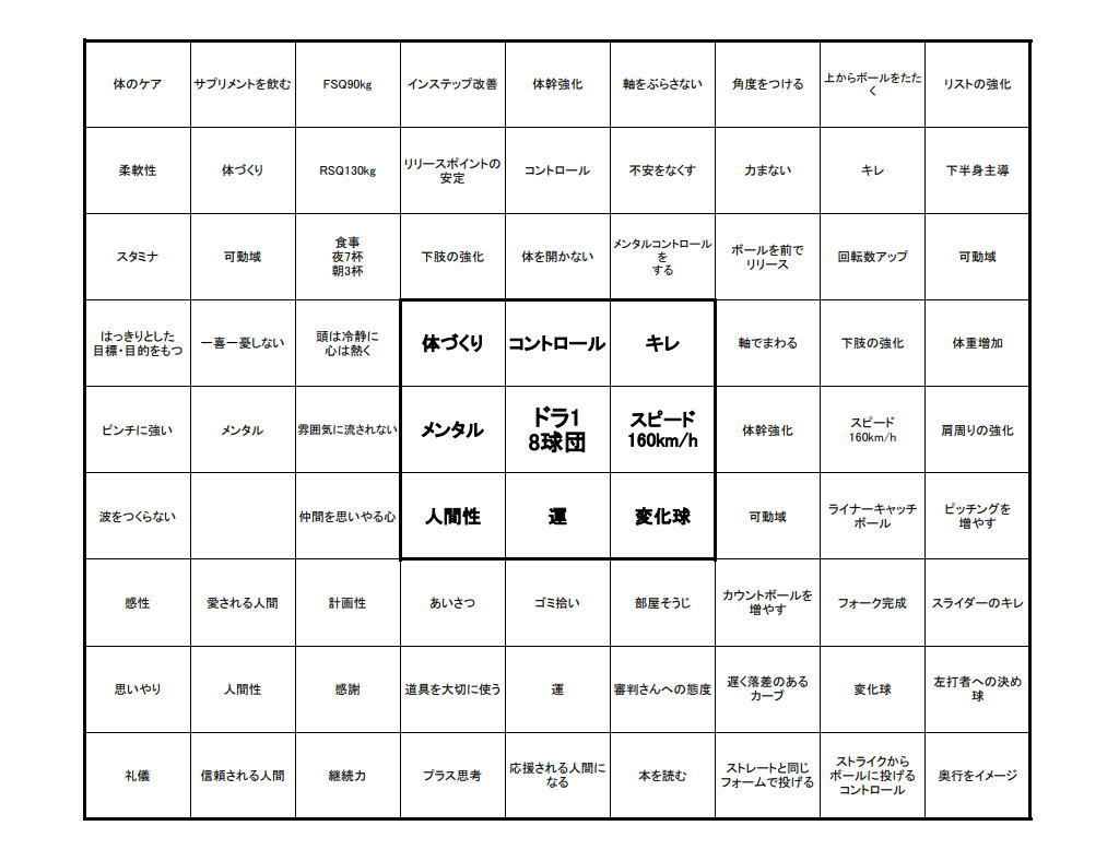 大谷選手の人生設計シートのイメージ画像