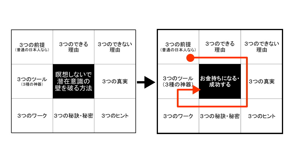 瞑想しないで潜在意識の壁を破る方法⇒お金持ちのなる・成功する３つのワークと３つのツールのイメージ画像