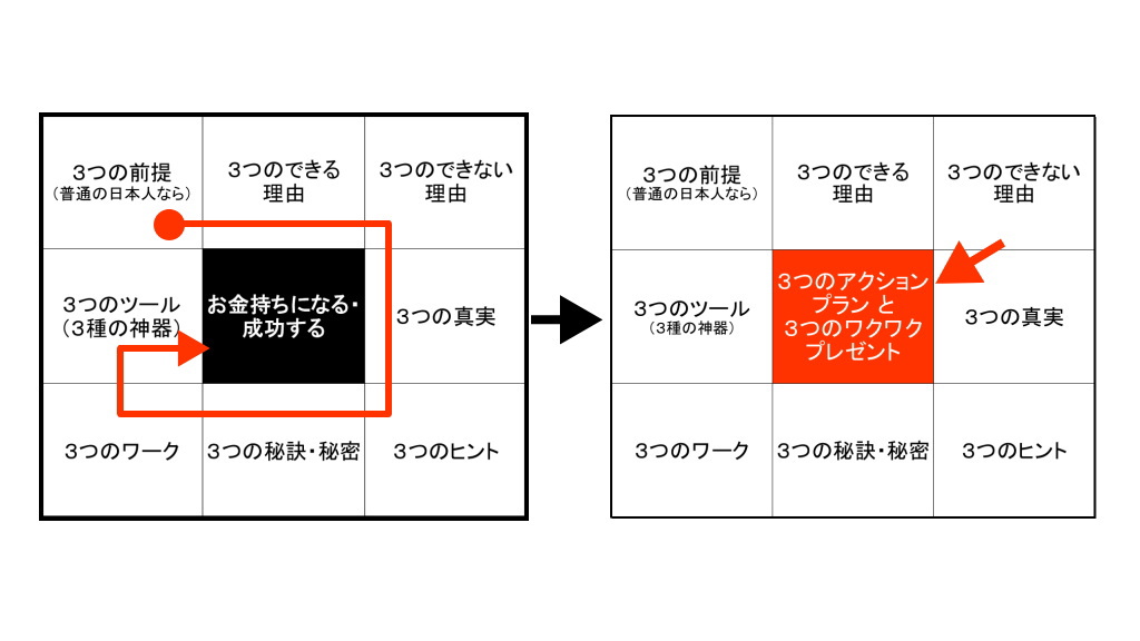 お金持ちになる・成功するから3つのアクションプランと3つのワクワクプレゼントのイメージ画像