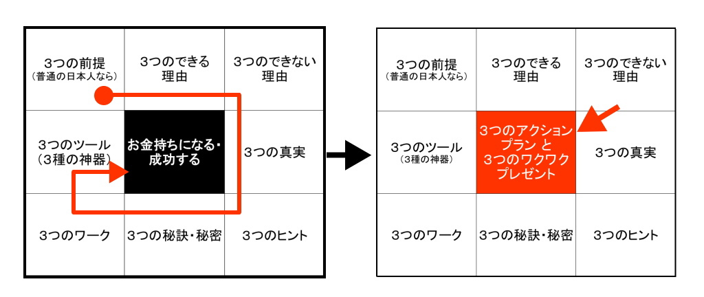 ３つのアクションプランと３つのワクワクプレゼントのイメージ画像